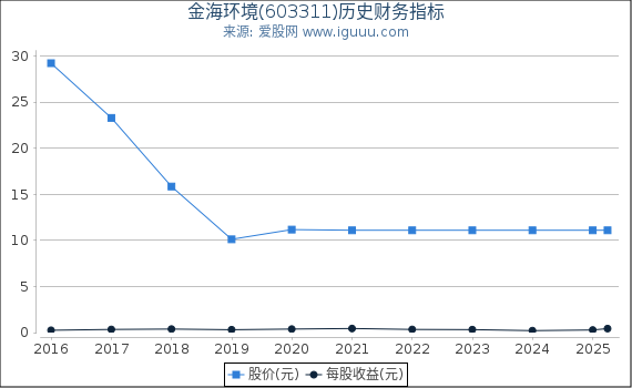 金海环境(603311)股东权益比率、固定资产比率等历史财务指标图