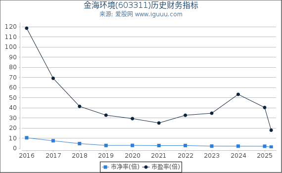 金海环境(603311)股东权益比率、固定资产比率等历史财务指标图