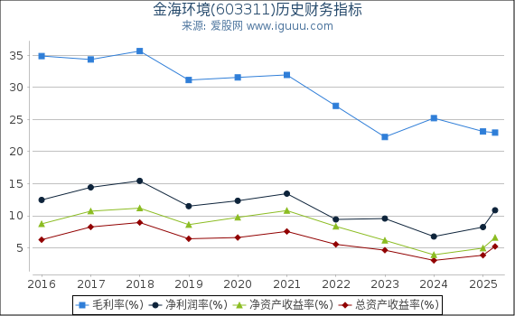 金海环境(603311)股东权益比率、固定资产比率等历史财务指标图