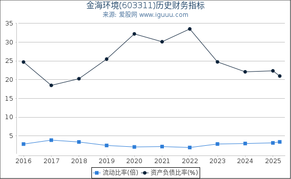 金海环境(603311)股东权益比率、固定资产比率等历史财务指标图