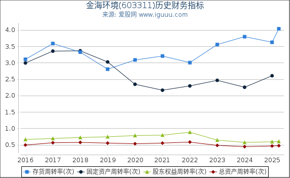 金海环境(603311)股东权益比率、固定资产比率等历史财务指标图