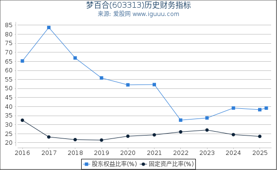 梦百合(603313)股东权益比率、固定资产比率等历史财务指标图