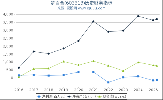 梦百合(603313)股东权益比率、固定资产比率等历史财务指标图