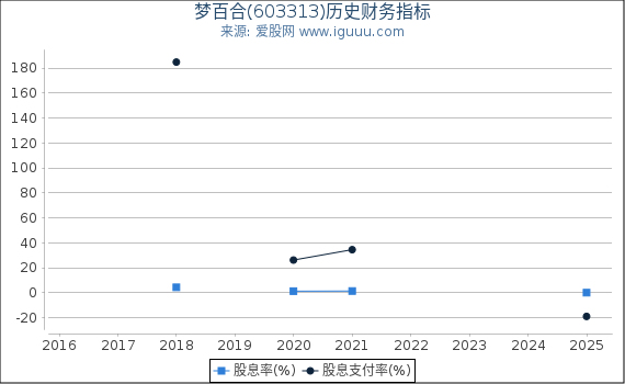 梦百合(603313)股东权益比率、固定资产比率等历史财务指标图