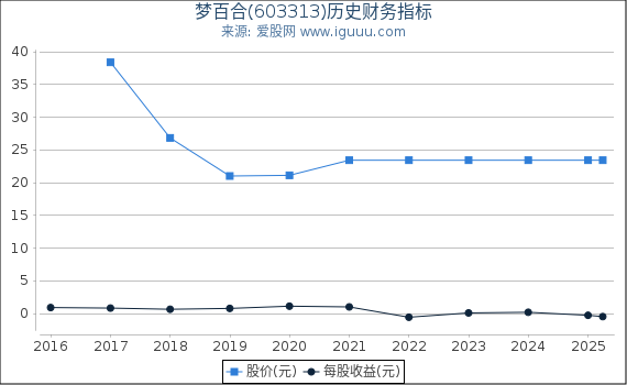 梦百合(603313)股东权益比率、固定资产比率等历史财务指标图