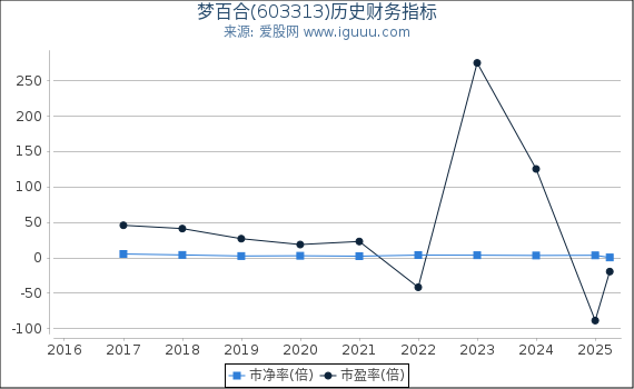 梦百合(603313)股东权益比率、固定资产比率等历史财务指标图