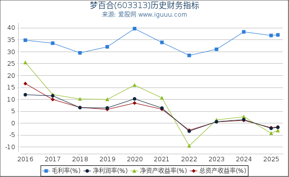 梦百合(603313)股东权益比率、固定资产比率等历史财务指标图