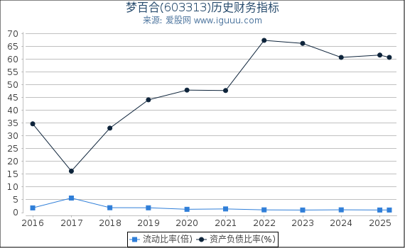 梦百合(603313)股东权益比率、固定资产比率等历史财务指标图