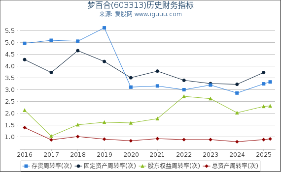 梦百合(603313)股东权益比率、固定资产比率等历史财务指标图