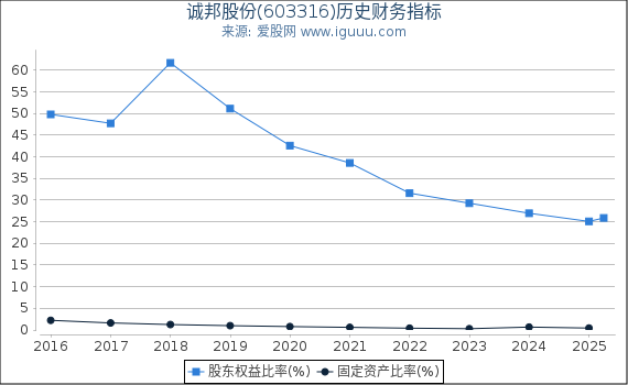 诚邦股份(603316)股东权益比率、固定资产比率等历史财务指标图