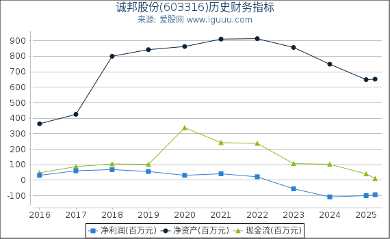 诚邦股份(603316)股东权益比率、固定资产比率等历史财务指标图