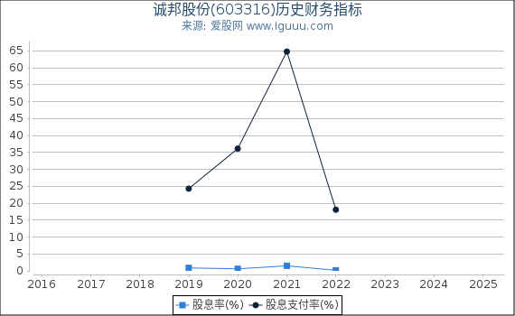诚邦股份(603316)股东权益比率、固定资产比率等历史财务指标图