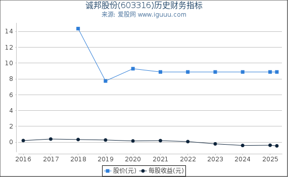 诚邦股份(603316)股东权益比率、固定资产比率等历史财务指标图