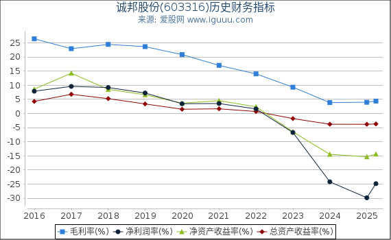 诚邦股份(603316)股东权益比率、固定资产比率等历史财务指标图