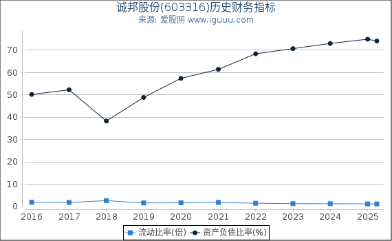 诚邦股份(603316)股东权益比率、固定资产比率等历史财务指标图