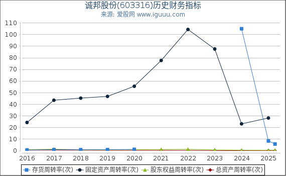 诚邦股份(603316)股东权益比率、固定资产比率等历史财务指标图