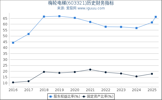 梅轮电梯(603321)股东权益比率、固定资产比率等历史财务指标图