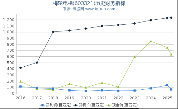 梅轮电梯(603321)股东权益比率、固定资产比率等历史财务指标图