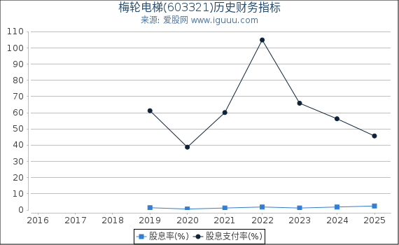 梅轮电梯(603321)股东权益比率、固定资产比率等历史财务指标图