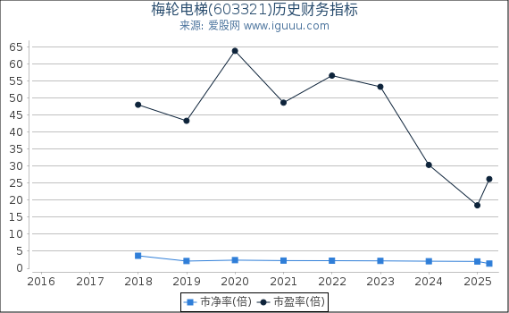 梅轮电梯(603321)股东权益比率、固定资产比率等历史财务指标图