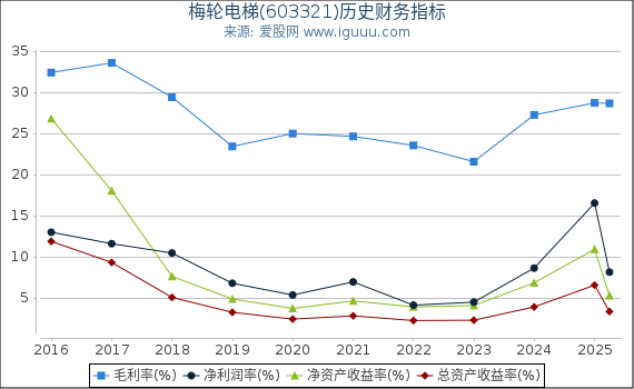 梅轮电梯(603321)股东权益比率、固定资产比率等历史财务指标图