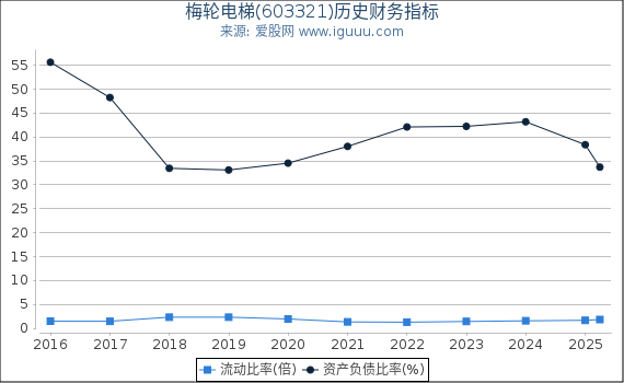 梅轮电梯(603321)股东权益比率、固定资产比率等历史财务指标图