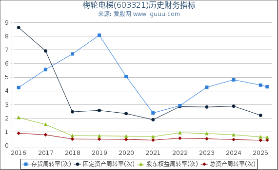 梅轮电梯(603321)股东权益比率、固定资产比率等历史财务指标图