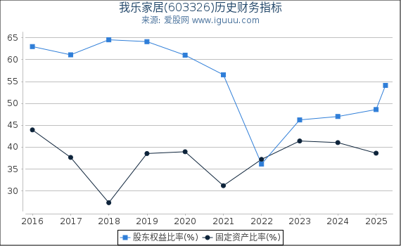 我乐家居(603326)股东权益比率、固定资产比率等历史财务指标图