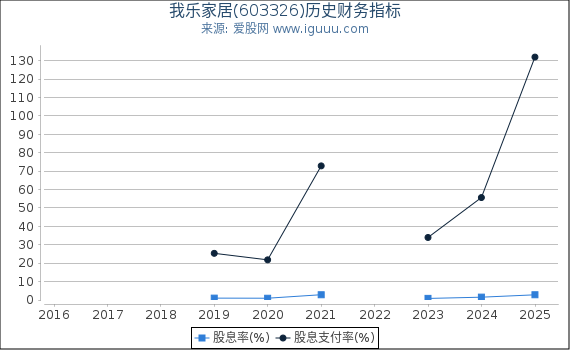 我乐家居(603326)股东权益比率、固定资产比率等历史财务指标图