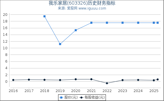 我乐家居(603326)股东权益比率、固定资产比率等历史财务指标图