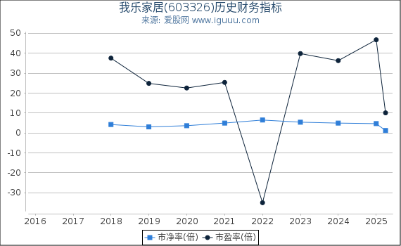 我乐家居(603326)股东权益比率、固定资产比率等历史财务指标图