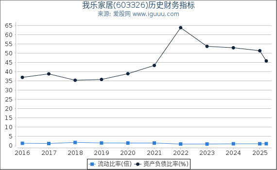 我乐家居(603326)股东权益比率、固定资产比率等历史财务指标图