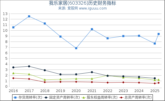 我乐家居(603326)股东权益比率、固定资产比率等历史财务指标图
