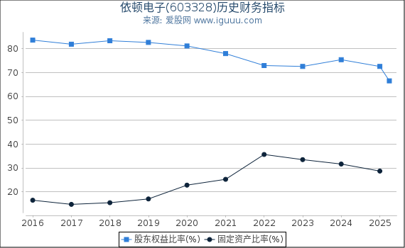 依顿电子(603328)股东权益比率、固定资产比率等历史财务指标图