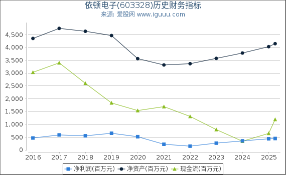 依顿电子(603328)股东权益比率、固定资产比率等历史财务指标图