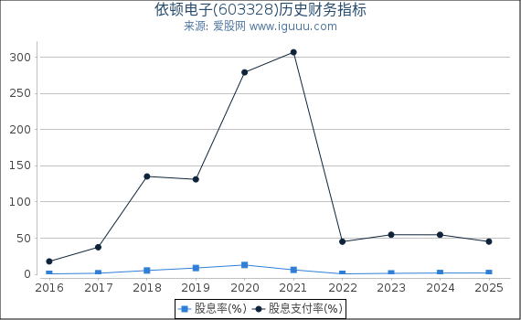 依顿电子(603328)股东权益比率、固定资产比率等历史财务指标图