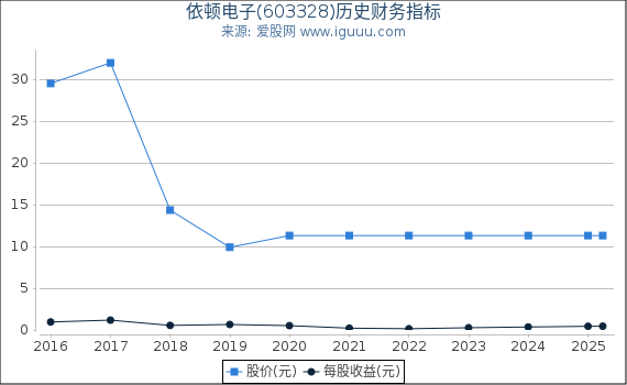 依顿电子(603328)股东权益比率、固定资产比率等历史财务指标图