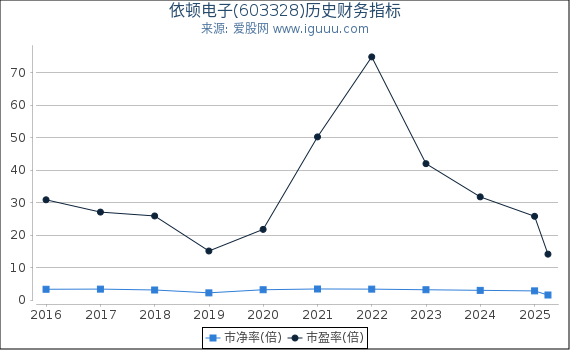 依顿电子(603328)股东权益比率、固定资产比率等历史财务指标图