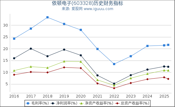 依顿电子(603328)股东权益比率、固定资产比率等历史财务指标图