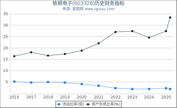 依顿电子(603328)股东权益比率、固定资产比率等历史财务指标图