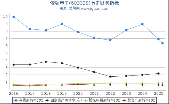 依顿电子(603328)股东权益比率、固定资产比率等历史财务指标图