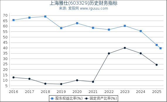 上海雅仕(603329)股东权益比率、固定资产比率等历史财务指标图