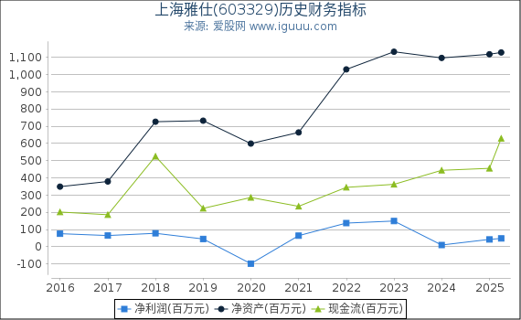 上海雅仕(603329)股东权益比率、固定资产比率等历史财务指标图