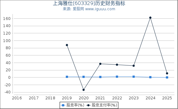 上海雅仕(603329)股东权益比率、固定资产比率等历史财务指标图
