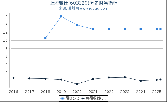 上海雅仕(603329)股东权益比率、固定资产比率等历史财务指标图