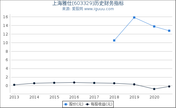 上海雅仕(603329)股东权益比率、固定资产比率等历史财务指标图