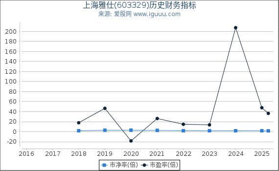 上海雅仕(603329)股东权益比率、固定资产比率等历史财务指标图