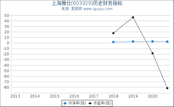 上海雅仕(603329)股东权益比率、固定资产比率等历史财务指标图