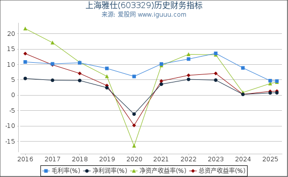 上海雅仕(603329)股东权益比率、固定资产比率等历史财务指标图