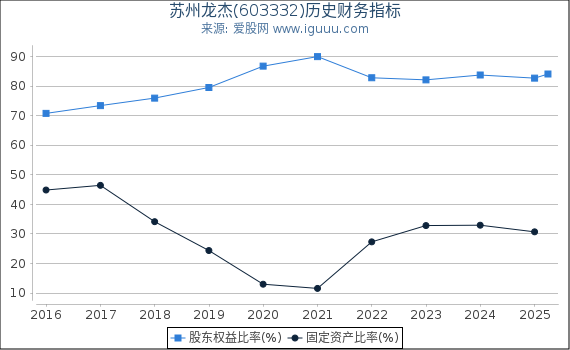 苏州龙杰(603332)股东权益比率、固定资产比率等历史财务指标图